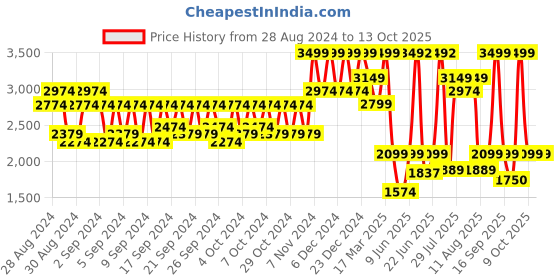 ajio.com converse Boys High-Top Sneakers with Lace Fastening converse Price History Graph from 28 Aug 2024 to 13 Oct 2025