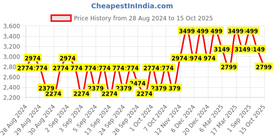 ajio.com converse Boys High-Top Sneakers with Lace Fastening converse Price History Graph from 28 Aug 2024 to 15 Oct 2025