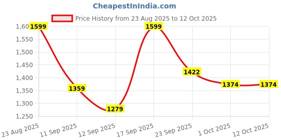 ajio.com fame forever by lifestyle Boys High-Tops Regular Fit Slip-On Sneakers fame forever by lifestyle Price History Graph from 23 Aug 2025 to 12 Oct 2025