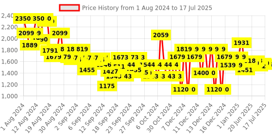ajio.com tommy hilfiger Boys Hilfiger Script Regular Fit Sweat Shorts tommy hilfiger Price History Graph from 1 Aug 2024 to 17 Jul 2025