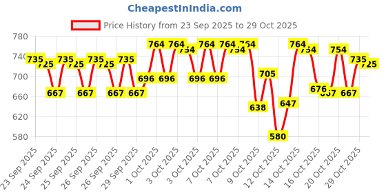 ajio.com trampoline Boys Hooded Quilted Jacket trampoline Price History Graph from 23 Sep 2025 to 29 Oct 2025