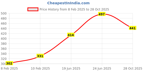ajio.com dollar Boys Hooded Raincoat Set dollar Price History Graph from 8 Feb 2025 to 28 Oct 2025