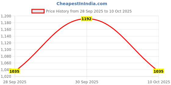 ajio.com hopscotch Boys Hooded Zip Front Quilted Jacket  hopscotch Price History Graph from 28 Sep 2025 to 10 Oct 2025