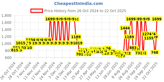 ajio.com u.s. polo assn. Boys Horse Print Regular Fit Cotton Shirt u.s. polo assn. Price History Graph from 26 Oct 2024 to 22 Oct 2025