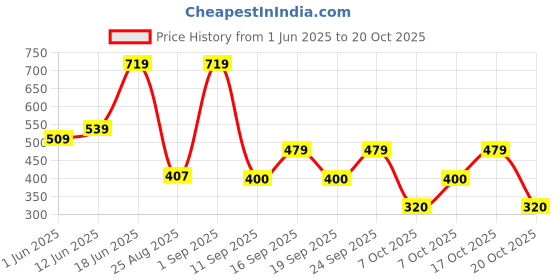 ajio.com playday Boys Hot Wheels Print Jogger Jeans playday Price History Graph from 1 Jun 2025 to 17 Oct 2025