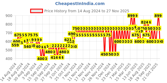 ajio.com gap kids Boys Hot Wheels Print Print Round-Neck T-Shirt gap kids Price History Graph from 14 Aug 2024 to 27 Nov 2025