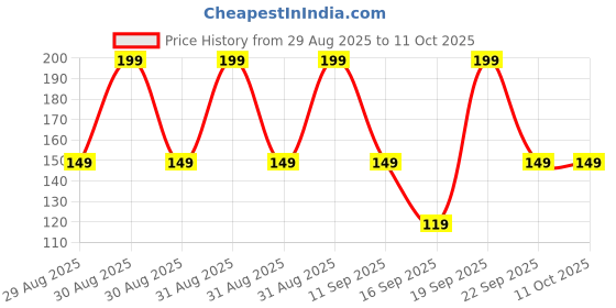 ajio.com kb team spirit Boys Hot Wheels Print Regular Fit Round-Neck T-Shirt kb team spirit Price History Graph from 29 Aug 2025 to 10 Oct 2025
