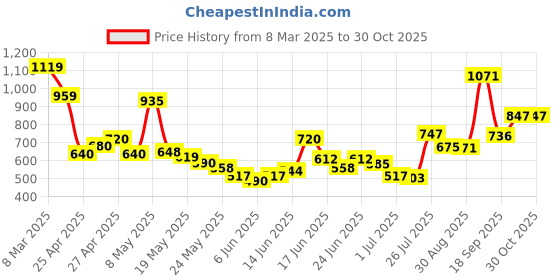 ajio.com u.s. polo assn. Boys Houndstooth Print Regular Fit Cotton Polo T-Shirt u.s. polo assn. Price History Graph from 8 Mar 2025 to 30 Oct 2025