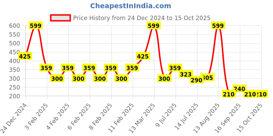 ajio.com kb team spirit Boys Hulk Print Joggers kb team spirit Price History Graph from 24 Dec 2024 to 14 Oct 2025