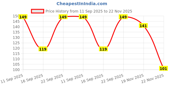ajio.com inf frendz Boys Hulk Print Regular Fit Polo T-Shirt inf frendz Price History Graph from 11 Sep 2025 to 22 Nov 2025