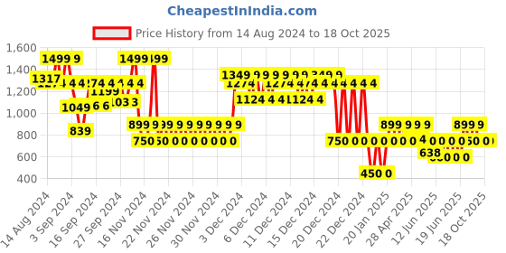 ajio.com gap kids Boys Hybrid Cargo Shorts gap kids Price History Graph from 14 Aug 2024 to 18 Oct 2025