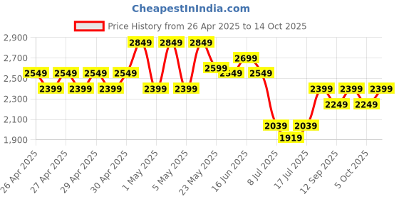 ajio.com adidas kids Boys I Fun All-Over Print Cotton T-Shirt & Shorts Set adidas kids Price History Graph from 26 Apr 2025 to 14 Oct 2025
