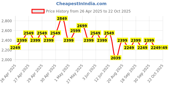 ajio.com adidas kids Boys I SMI Graphic Print Cotton T-Shirt & Shorts Set adidas kids Price History Graph from 26 Apr 2025 to 21 Oct 2025