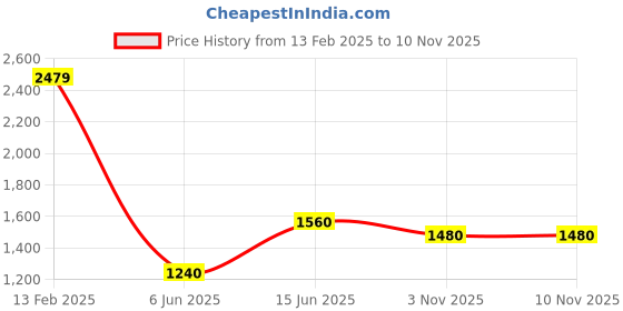 ajio.com vastramay Boys Ikat Print Blazer with Button Closure vastramay Price History Graph from 13 Feb 2025 to 9 Nov 2025