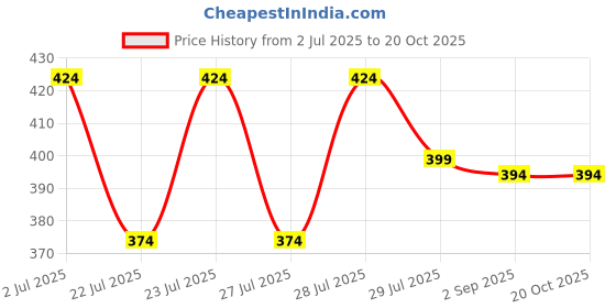 ajio.com max Boys Indian Beanie max Price History Graph from 2 Jul 2025 to 20 Oct 2025
