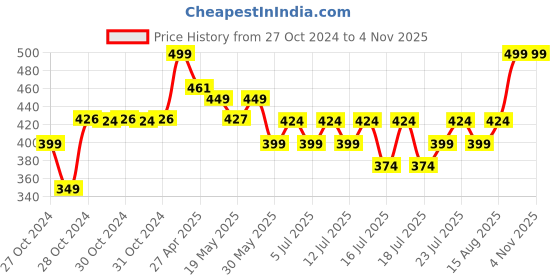 ajio.com max Boys Indian Joggers max Price History Graph from 27 Oct 2024 to 2 Nov 2025