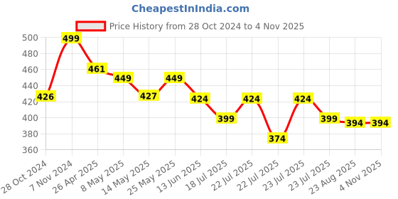 ajio.com max Boys Indian Joggers max Price History Graph from 28 Oct 2024 to 3 Nov 2025