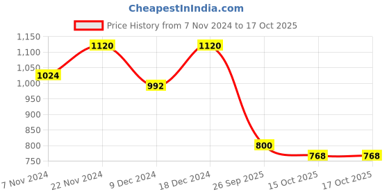 ajio.com readiprint Boys Indian Kurta Pyjama Set readiprint Price History Graph from 7 Nov 2024 to 16 Oct 2025