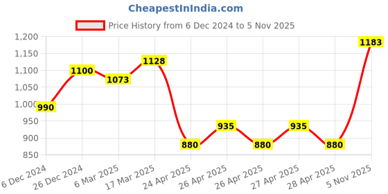 ajio.com readiprint Boys Indian Kurta Pyjama Set readiprint Price History Graph from 6 Dec 2024 to 5 Nov 2025