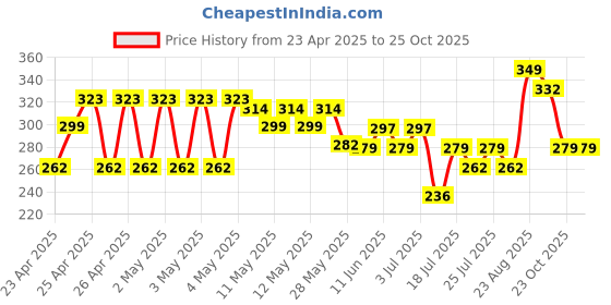 ajio.com max Boys Indian Shorts max Price History Graph from 23 Apr 2025 to 23 Oct 2025