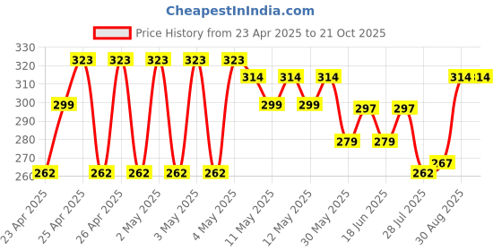 ajio.com max Boys Indian Shorts max Price History Graph from 23 Apr 2025 to 21 Oct 2025