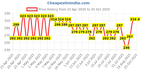 ajio.com max Boys Indian Shorts max Price History Graph from 23 Apr 2025 to 25 Oct 2025