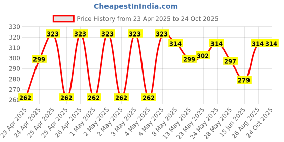 ajio.com max Boys Indian Shorts max Price History Graph from 23 Apr 2025 to 22 Oct 2025