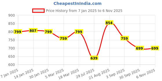 ajio.com max Boys Indian T-shirt max Price History Graph from 7 Jan 2025 to 4 Nov 2025