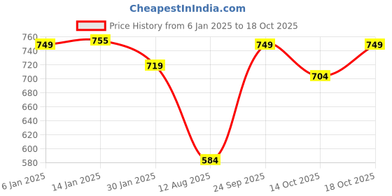 ajio.com max Boys Indian T-shirt max Price History Graph from 6 Jan 2025 to 18 Oct 2025