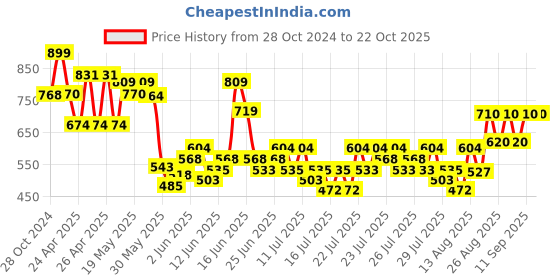 ajio.com max Boys Indian Trousers max Price History Graph from 28 Oct 2024 to 22 Oct 2025