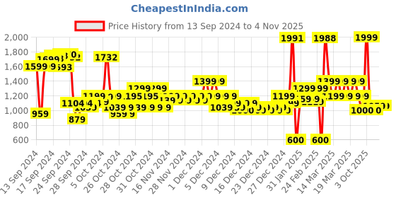 ajio.com u.s. polo assn. Boys Intarsia Brand Print Cotton Sweater u.s. polo assn. Price History Graph from 13 Sep 2024 to 4 Nov 2025