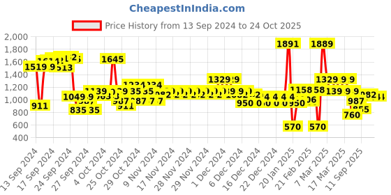 ajio.com u.s. polo assn. Boys Intarsia Brand Print Cotton Sweater u.s. polo assn. Price History Graph from 13 Sep 2024 to 23 Oct 2025