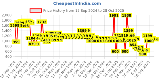 ajio.com u.s. polo assn. Boys Intarsia Brand Print Cotton Sweater u.s. polo assn. Price History Graph from 13 Sep 2024 to 28 Oct 2025
