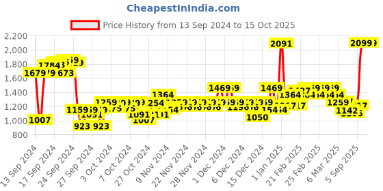 ajio.com u.s. polo assn. Boys Intarsia Colourblock Cotton Sweater u.s. polo assn. Price History Graph from 13 Sep 2024 to 15 Oct 2025