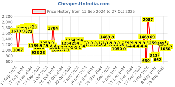 ajio.com u.s. polo assn. Boys Intarsia Colourblock Cotton Sweater u.s. polo assn. Price History Graph from 13 Sep 2024 to 27 Oct 2025