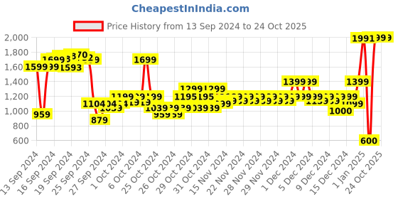 ajio.com u.s. polo assn. Boys Intarsia Colourblock Cotton Sweater u.s. polo assn. Price History Graph from 13 Sep 2024 to 23 Oct 2025