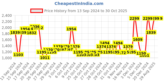 ajio.com u.s. polo assn. Boys Intarsia Cotton Sweater with Logo Embroidery u.s. polo assn. Price History Graph from 13 Sep 2024 to 30 Oct 2025