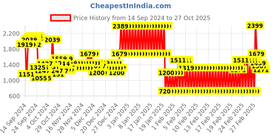 ajio.com u.s. polo assn. Boys Intarsia Houndstooth Pattern Cotton Sweater u.s. polo assn. Price History Graph from 14 Sep 2024 to 27 Oct 2025