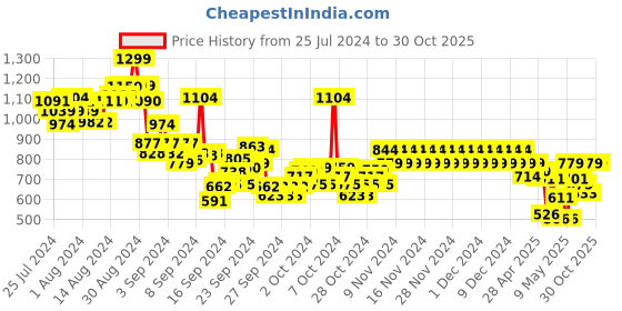 ajio.com pepe jeans Boys Ion Striped Regular Fit Crew-Neck T-Shirt pepe jeans Price History Graph from 25 Jul 2024 to 30 Oct 2025