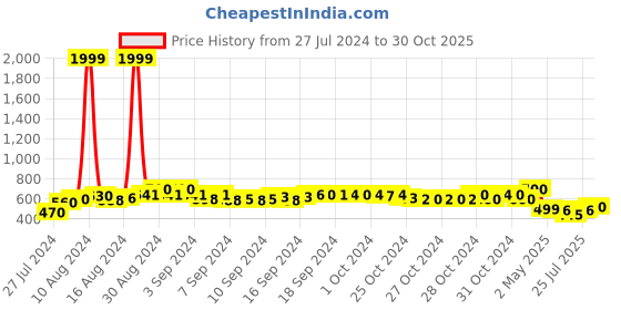ajio.com wear your mind Boys Iron Man Print Regular Fit Shorts wear your mind Price History Graph from 27 Jul 2024 to 30 Oct 2025