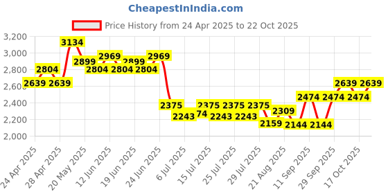 ajio.com adidas kids Boys J Smiley Print Backpack adidas kids Price History Graph from 24 Apr 2025 to 22 Oct 2025