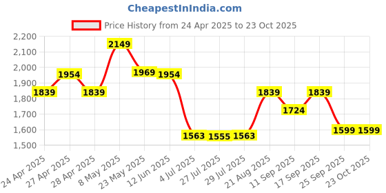 ajio.com adidas kids Boys J Smiley Print Baseball Cap adidas kids Price History Graph from 24 Apr 2025 to 22 Oct 2025