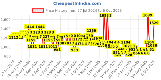 ajio.com kiddopanti Boys Jacket with Flap Pockets kiddopanti Price History Graph from 27 Jul 2024 to 6 Oct 2025