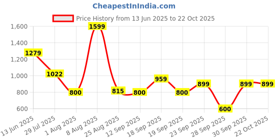 ajio.com kb team spirit Boys Jacuard Sequenced Jacket with Kurta Pjyama Set kb team spirit Price History Graph from 13 Jun 2025 to 21 Oct 2025
