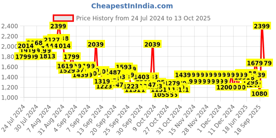ajio.com pepe jeans Boys Jame Cashed Heavily Washed Slim Fit Jeans pepe jeans Price History Graph from 24 Jul 2024 to 13 Oct 2025