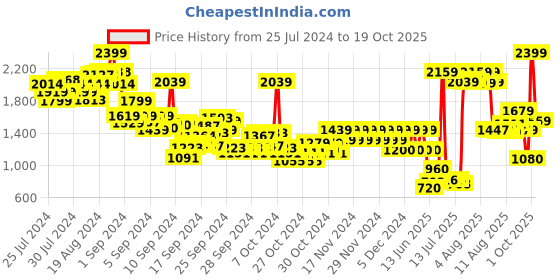 ajio.com pepe jeans Boys Jame Heavy-Wash Regular Fit Jeans pepe jeans Price History Graph from 25 Jul 2024 to 19 Oct 2025