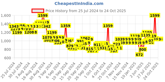 ajio.com pepe jeans Boys Jett Printed Regular Fit Polo T-Shirt pepe jeans Price History Graph from 25 Jul 2024 to 22 Oct 2025