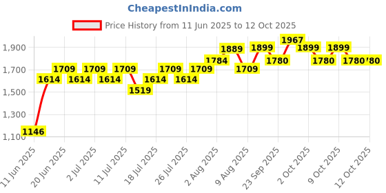 ajio.com lee cooper Boys Jogger Fit Jeans lee cooper Price History Graph from 11 Jun 2025 to 11 Oct 2025