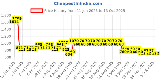 ajio.com lee cooper Boys Jogger Fit Jeans lee cooper Price History Graph from 11 Jun 2025 to 13 Oct 2025