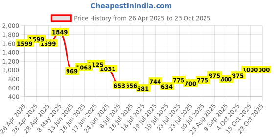 ajio.com cantabil Boys Jogger Jeans cantabil Price History Graph from 26 Apr 2025 to 22 Oct 2025